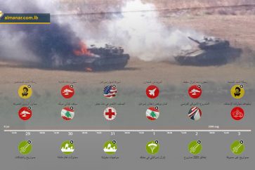 Interactive Timeline Al-Manar 2006 July War